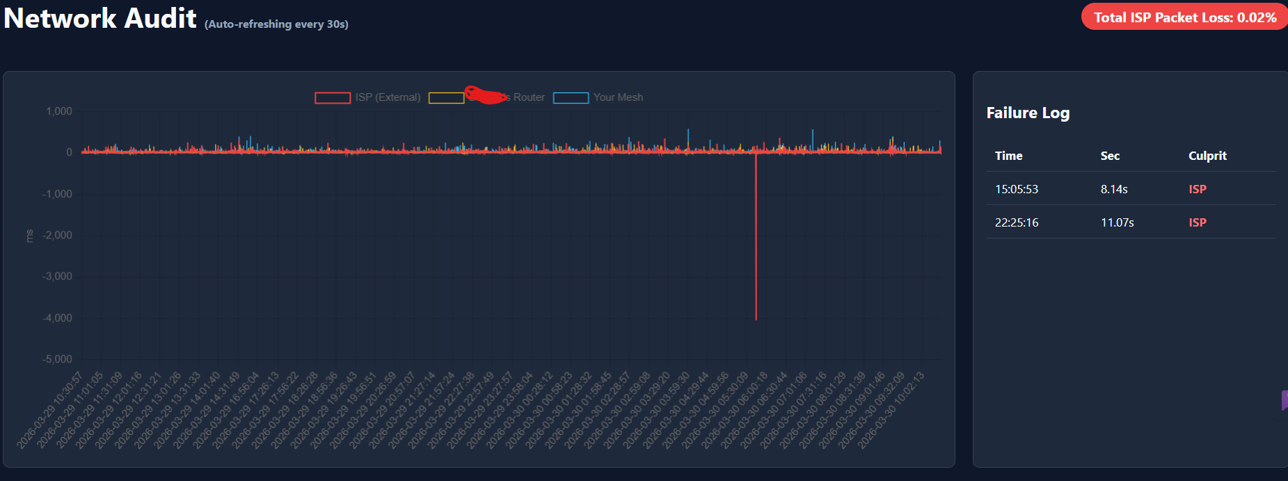 Live dashboard — two ISP-sourced outages in the 24h window. Total packet loss: 0.02%.